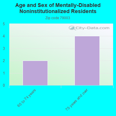 Age and Sex of Mentally-Disabled Noninstitutionalized Residents