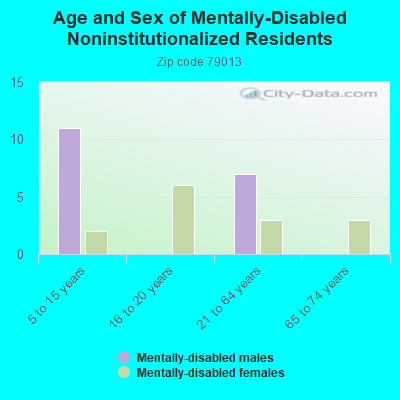 Age and Sex of Mentally-Disabled Noninstitutionalized Residents