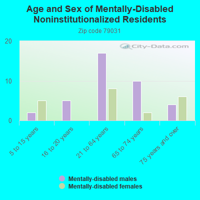 Age and Sex of Mentally-Disabled Noninstitutionalized Residents