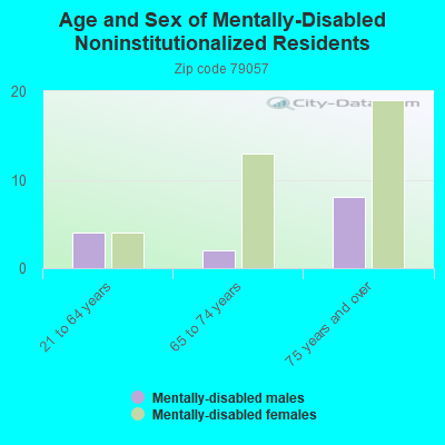 Age and Sex of Mentally-Disabled Noninstitutionalized Residents