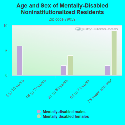 Age and Sex of Mentally-Disabled Noninstitutionalized Residents