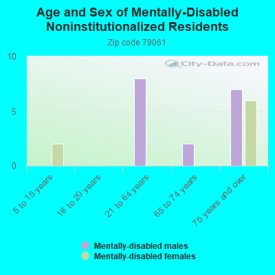 Age and Sex of Mentally-Disabled Noninstitutionalized Residents