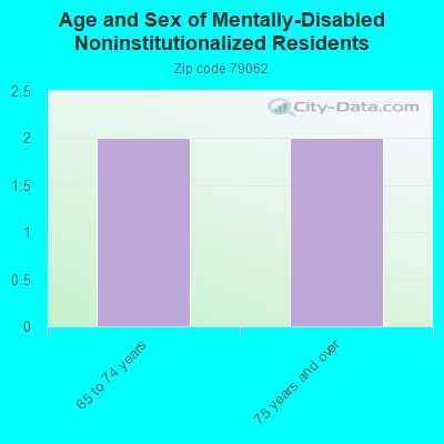 Age and Sex of Mentally-Disabled Noninstitutionalized Residents