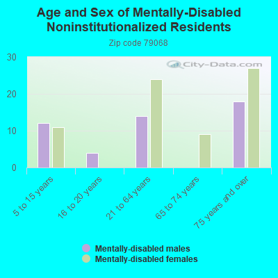 Age and Sex of Mentally-Disabled Noninstitutionalized Residents