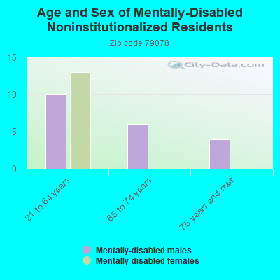 Age and Sex of Mentally-Disabled Noninstitutionalized Residents