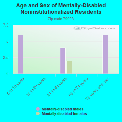 Age and Sex of Mentally-Disabled Noninstitutionalized Residents