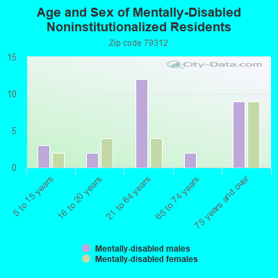 Age and Sex of Mentally-Disabled Noninstitutionalized Residents