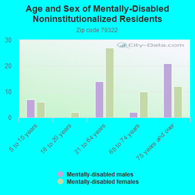 Age and Sex of Mentally-Disabled Noninstitutionalized Residents