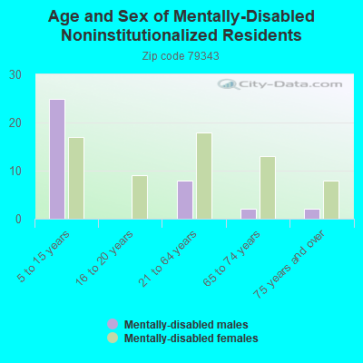 Age and Sex of Mentally-Disabled Noninstitutionalized Residents