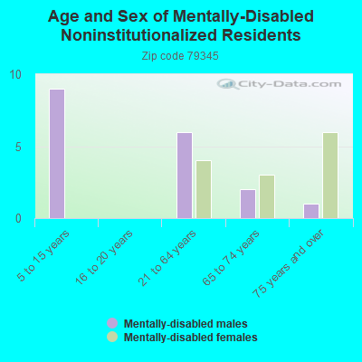 Age and Sex of Mentally-Disabled Noninstitutionalized Residents