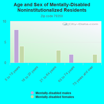 Age and Sex of Mentally-Disabled Noninstitutionalized Residents