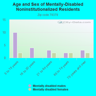 Age and Sex of Mentally-Disabled Noninstitutionalized Residents