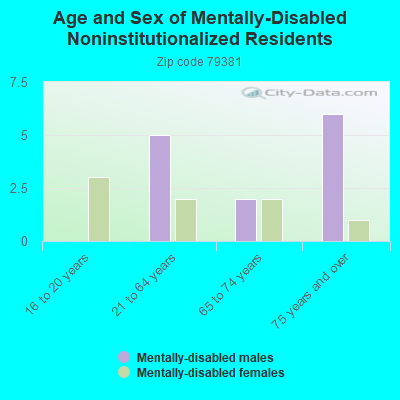 Age and Sex of Mentally-Disabled Noninstitutionalized Residents