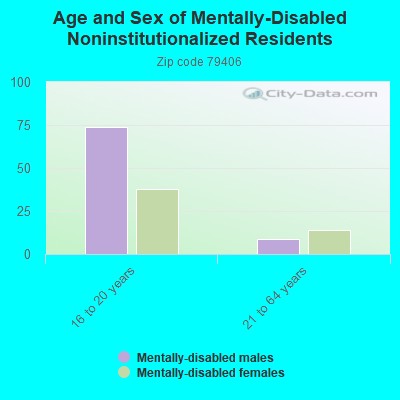 Age and Sex of Mentally-Disabled Noninstitutionalized Residents