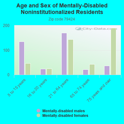 Age and Sex of Mentally-Disabled Noninstitutionalized Residents