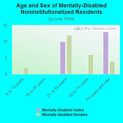 Age and Sex of Mentally-Disabled Noninstitutionalized Residents