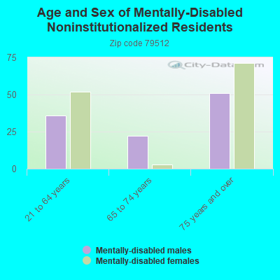 Age and Sex of Mentally-Disabled Noninstitutionalized Residents