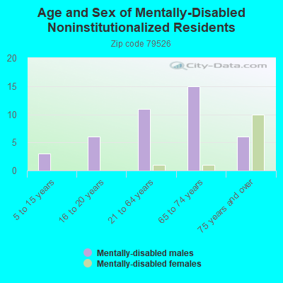 Age and Sex of Mentally-Disabled Noninstitutionalized Residents