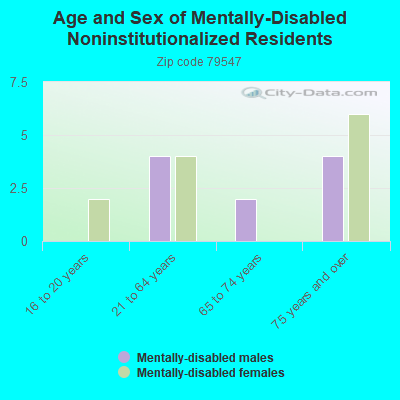 Age and Sex of Mentally-Disabled Noninstitutionalized Residents