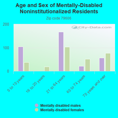 Age and Sex of Mentally-Disabled Noninstitutionalized Residents