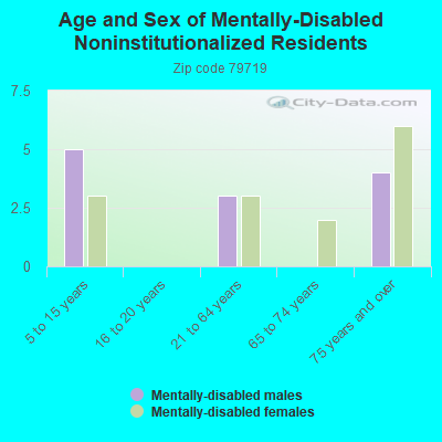 Age and Sex of Mentally-Disabled Noninstitutionalized Residents