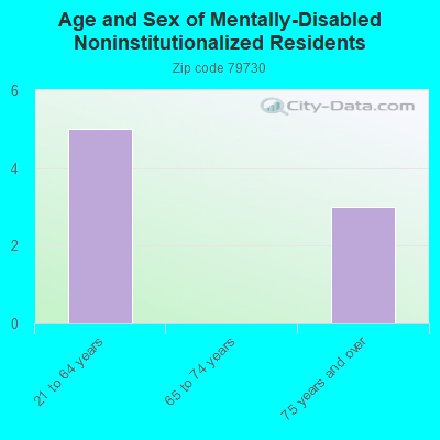 Age and Sex of Mentally-Disabled Noninstitutionalized Residents