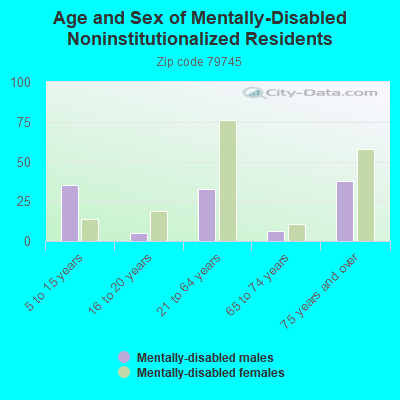 Age and Sex of Mentally-Disabled Noninstitutionalized Residents