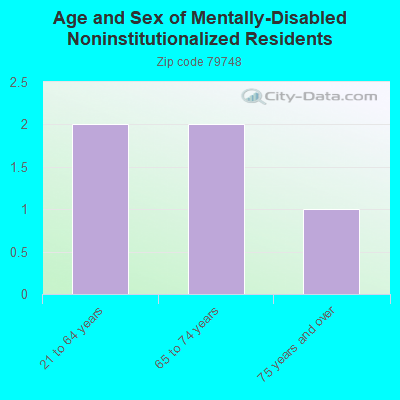 Age and Sex of Mentally-Disabled Noninstitutionalized Residents