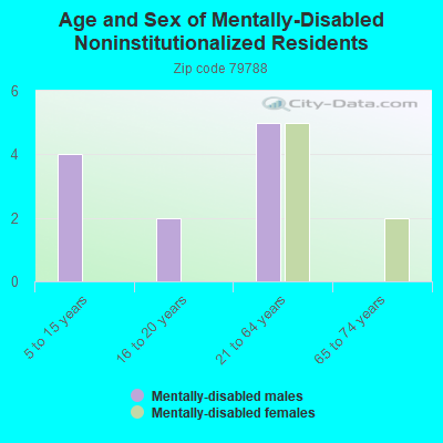 Age and Sex of Mentally-Disabled Noninstitutionalized Residents