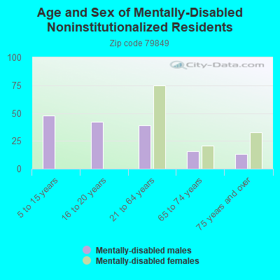 Age and Sex of Mentally-Disabled Noninstitutionalized Residents