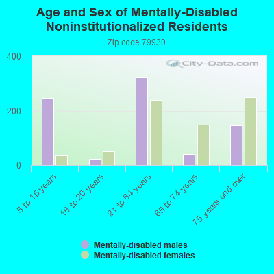 Age and Sex of Mentally-Disabled Noninstitutionalized Residents