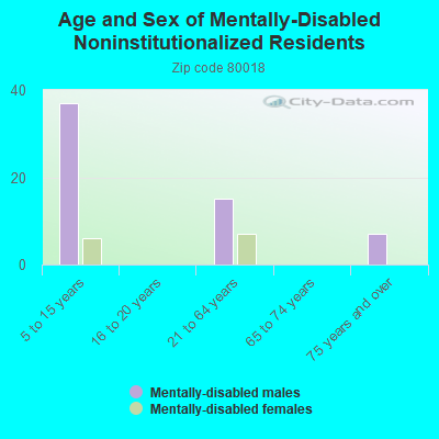 Age and Sex of Mentally-Disabled Noninstitutionalized Residents