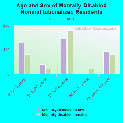 Age and Sex of Mentally-Disabled Noninstitutionalized Residents