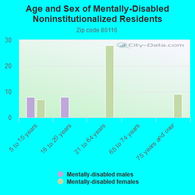 Age and Sex of Mentally-Disabled Noninstitutionalized Residents