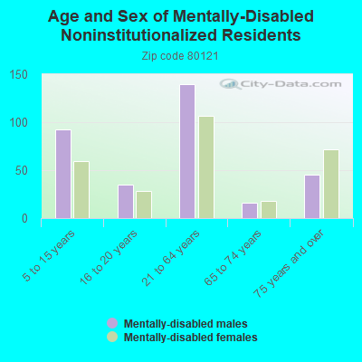 Age and Sex of Mentally-Disabled Noninstitutionalized Residents