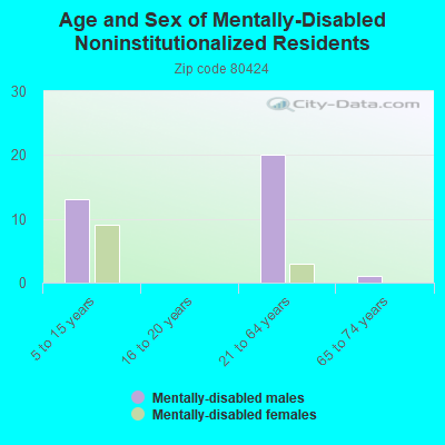 Age and Sex of Mentally-Disabled Noninstitutionalized Residents