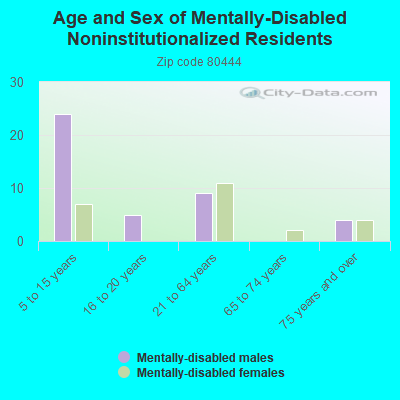 Age and Sex of Mentally-Disabled Noninstitutionalized Residents