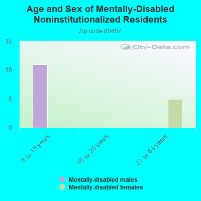 Age and Sex of Mentally-Disabled Noninstitutionalized Residents