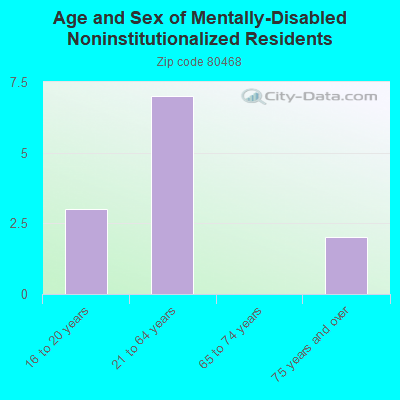 Age and Sex of Mentally-Disabled Noninstitutionalized Residents