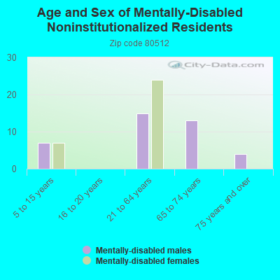 Age and Sex of Mentally-Disabled Noninstitutionalized Residents