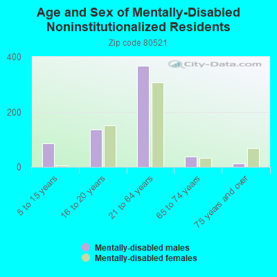 Age and Sex of Mentally-Disabled Noninstitutionalized Residents