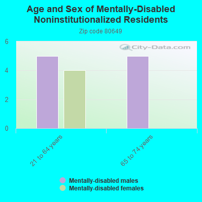 Age and Sex of Mentally-Disabled Noninstitutionalized Residents