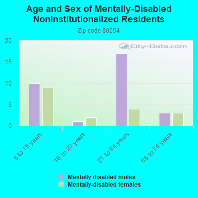 Age and Sex of Mentally-Disabled Noninstitutionalized Residents