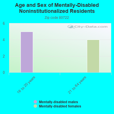 Age and Sex of Mentally-Disabled Noninstitutionalized Residents