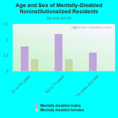 Age and Sex of Mentally-Disabled Noninstitutionalized Residents