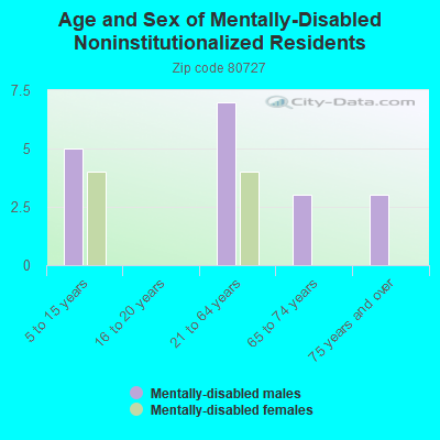 Age and Sex of Mentally-Disabled Noninstitutionalized Residents