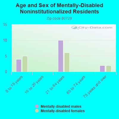 Age and Sex of Mentally-Disabled Noninstitutionalized Residents