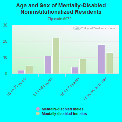 Age and Sex of Mentally-Disabled Noninstitutionalized Residents