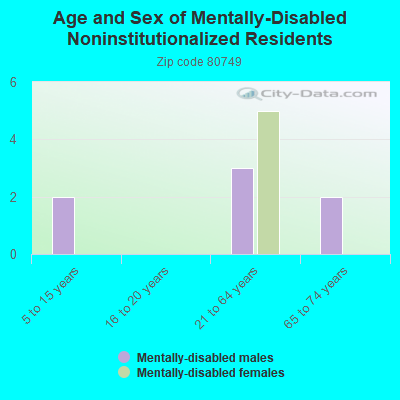 Age and Sex of Mentally-Disabled Noninstitutionalized Residents