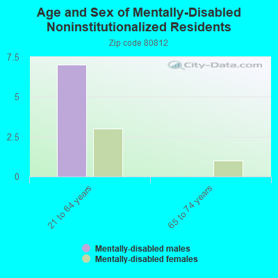 Age and Sex of Mentally-Disabled Noninstitutionalized Residents